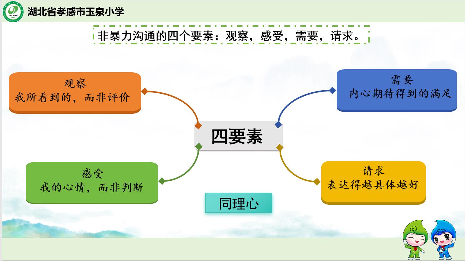 非暴力溝通的四要素.jpg